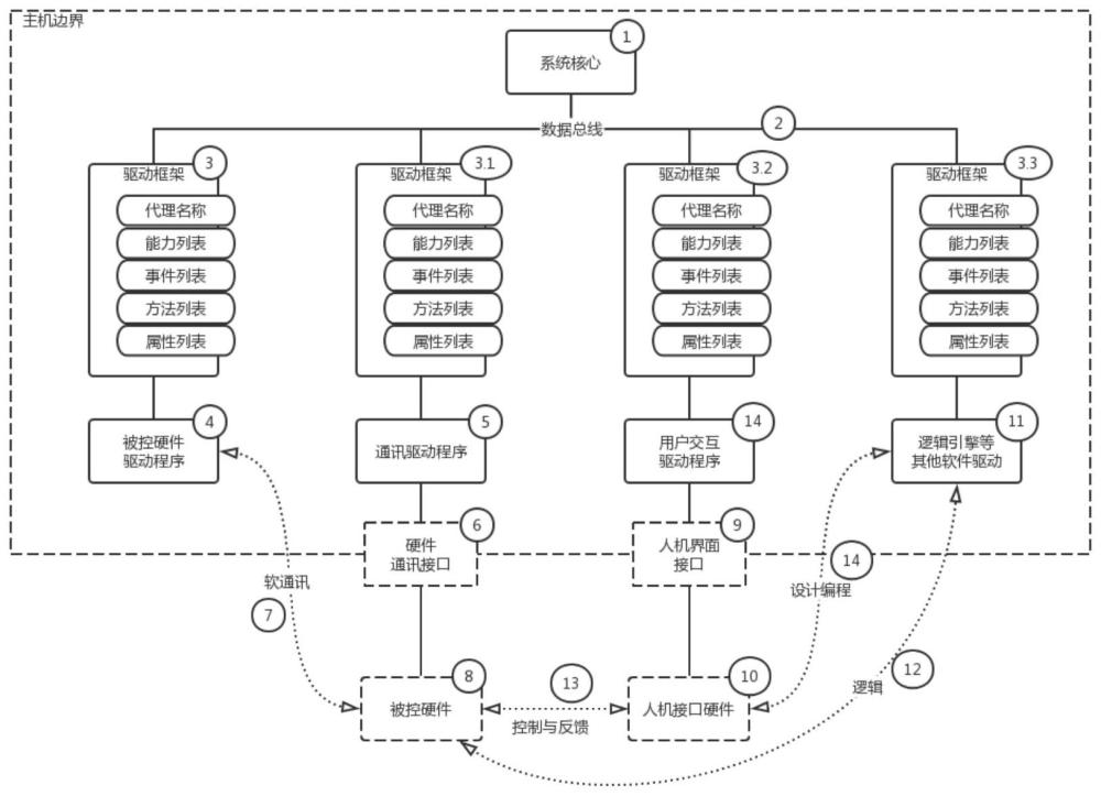 一种基于软件驱动的设备通讯控制操作系统及方法与流程