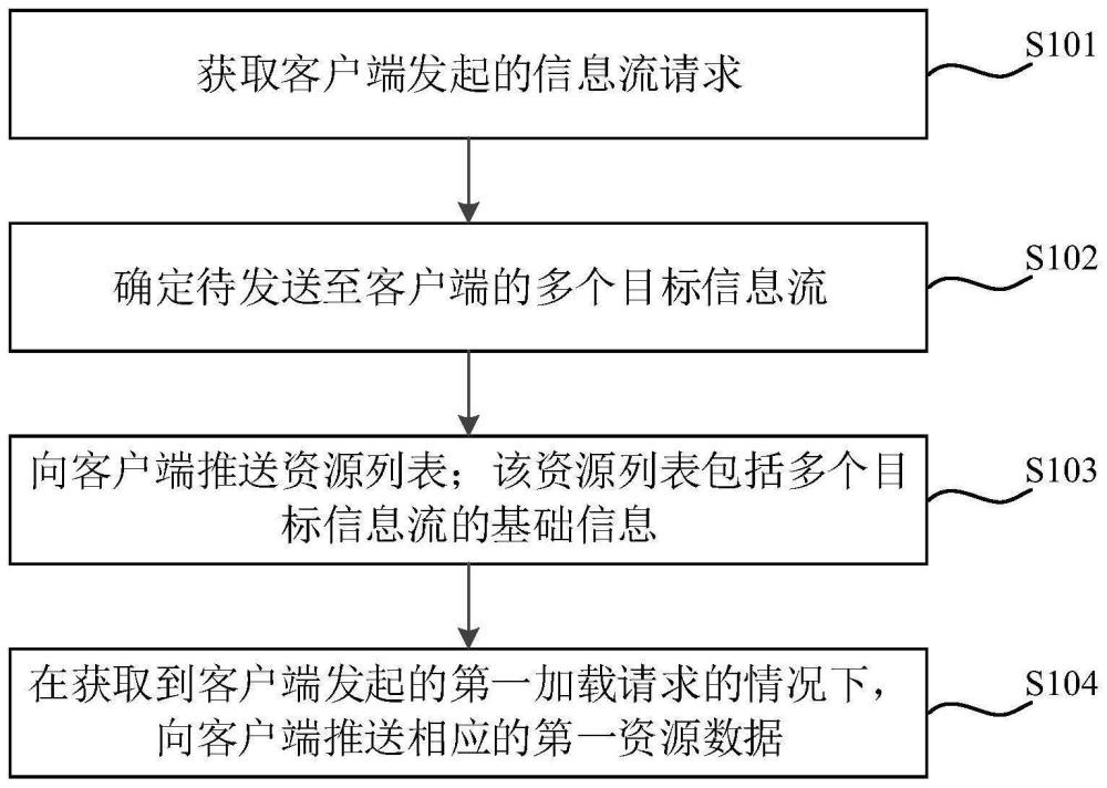 信息流加载方法、装置、计算机设备及存储介质与流程