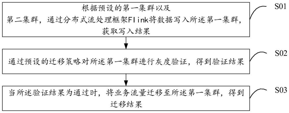 流量迁移方法、装置、终端设备以及存储介质与流程