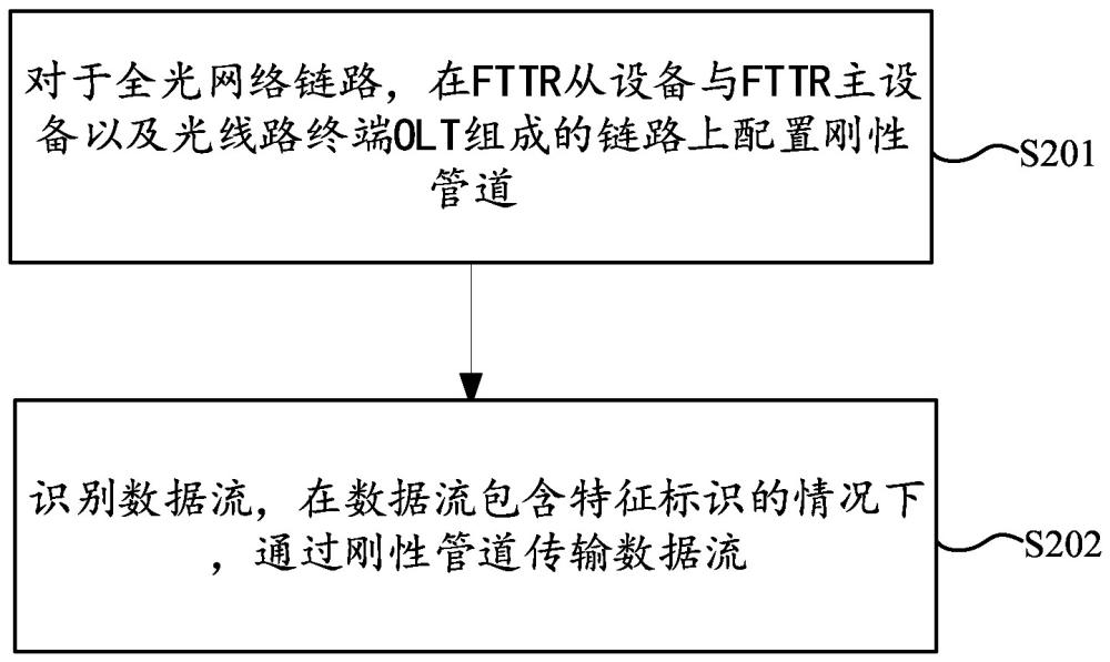 基于全光网络的低时延通信方法与流程