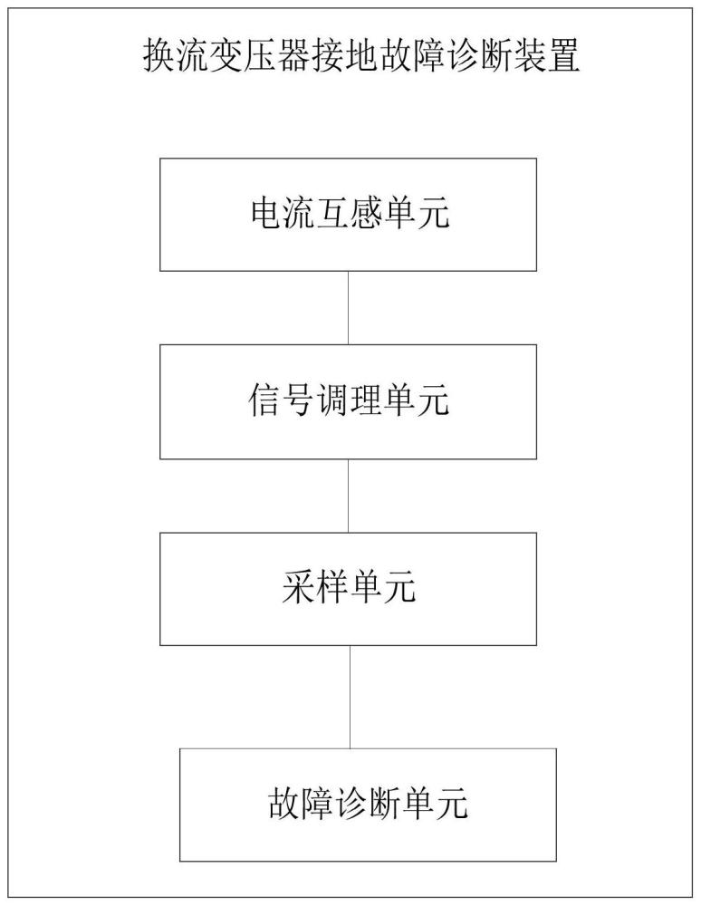 换流变压器接地故障诊断装置及方法