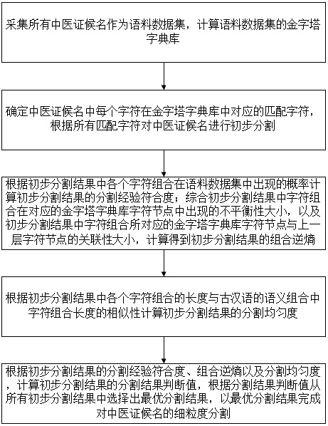 一种中医证候名细粒度分割方法与流程