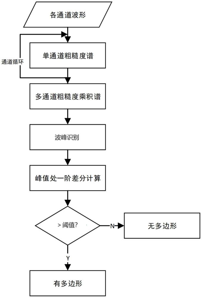 基于多通道融合的轨道车辆车轮多边形检测方法及系统与流程