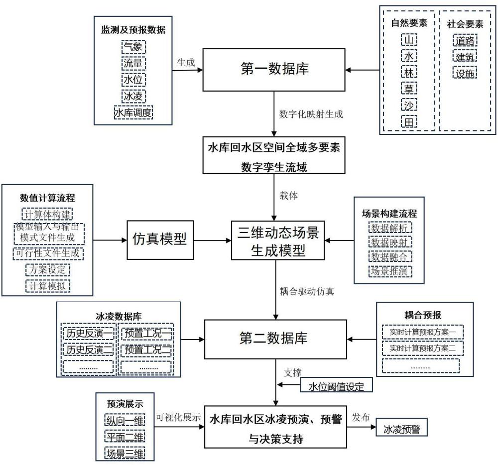 基于数字孪生的水库回水区冰水动力学模拟仿真系统及方法与流程