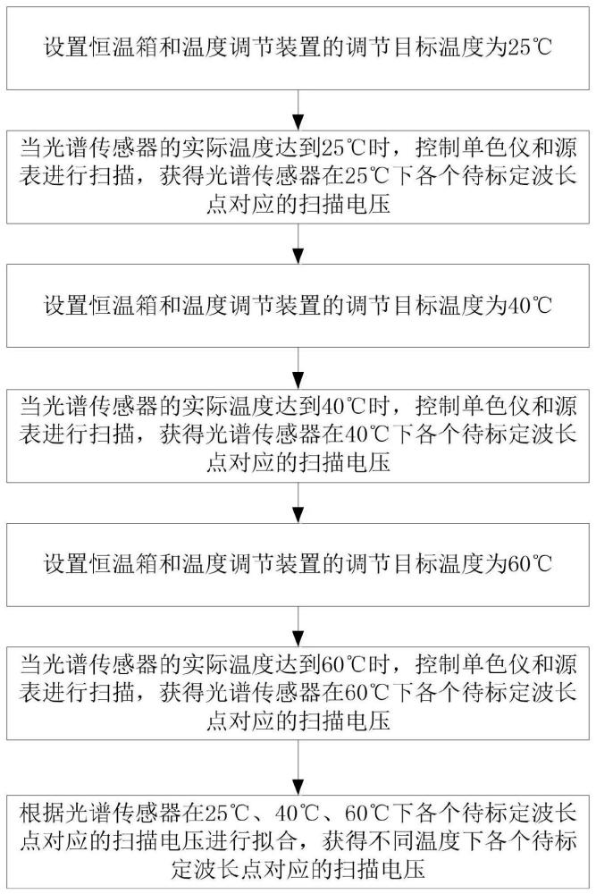 一种基于不同温度的MEMS法珀腔芯片标定系统及方法与流程