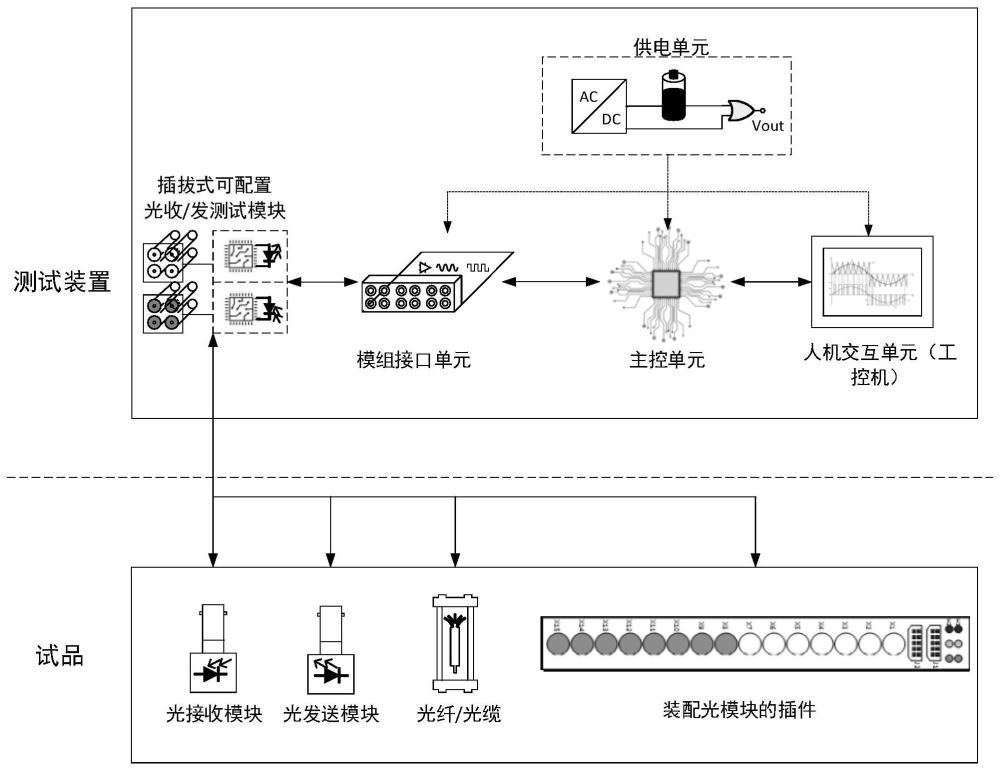 一种光通信设备测试装置及其光收/发测试模组的制作方法