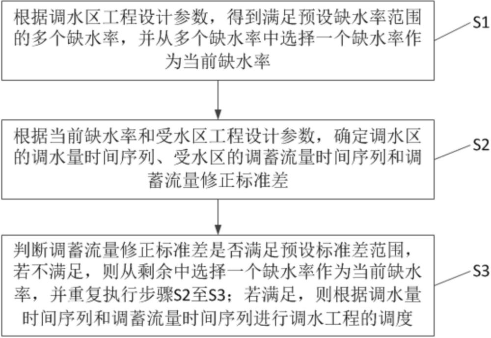 一种基于多维均衡调蓄的跨流域调水工程优化调度方法与流程