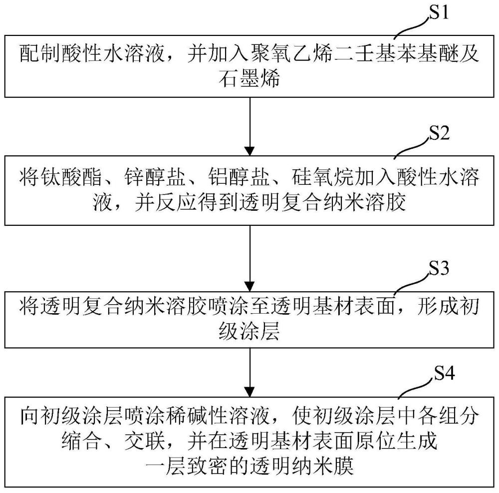 一种自清洁纳米透明隔热涂层的制备方法与流程