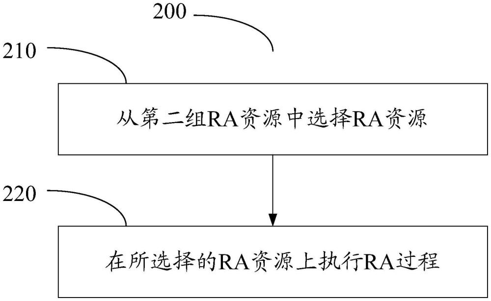 在拥塞情况下用于随机接入的方法、装置和计算机可读介质与流程