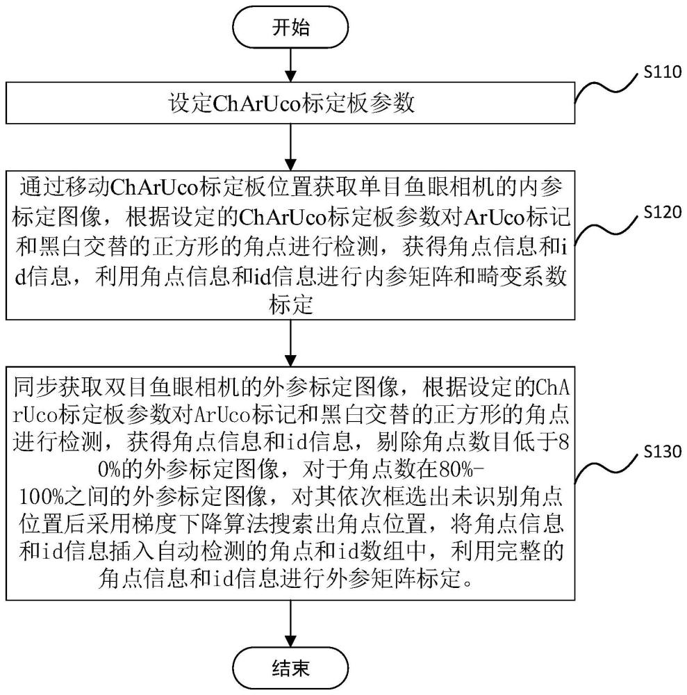 基于ChArUco标定板的双目鱼眼相机标定方法及系统