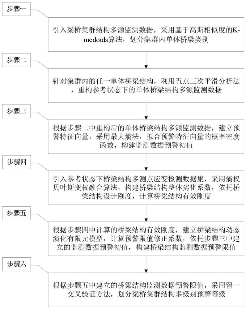 多测点应变检测数据集下梁桥集群结构风险阈值设定方法与流程