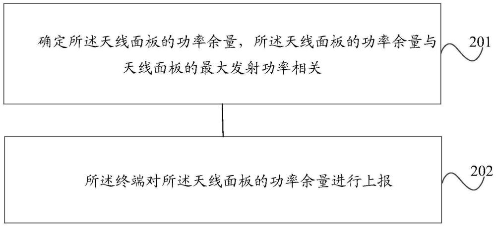 一种功率余量的处理方法、装置及通信设备与流程