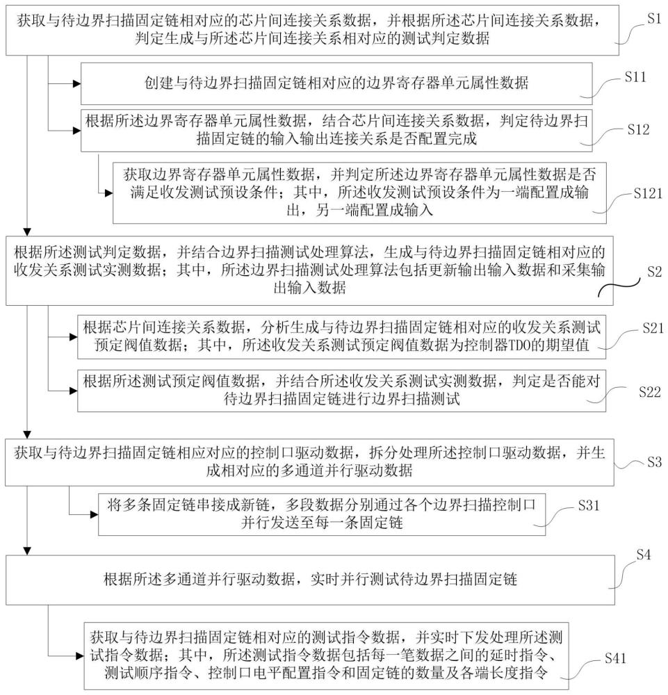 一种应用于边界扫描的多通道并行测试方法、系统及平台与流程