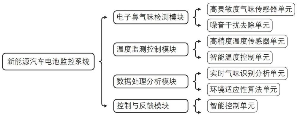 一种带有电子鼻气味功能的新能源汽车电池监控系统的制作方法