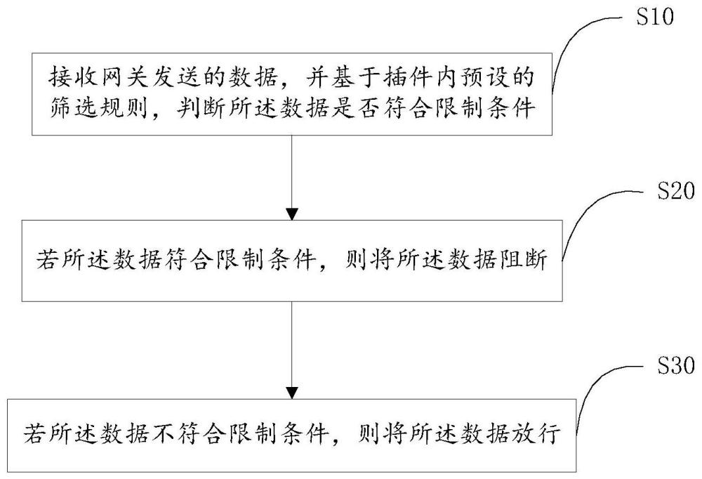 数据限制方法、装置、设备及存储介质与流程