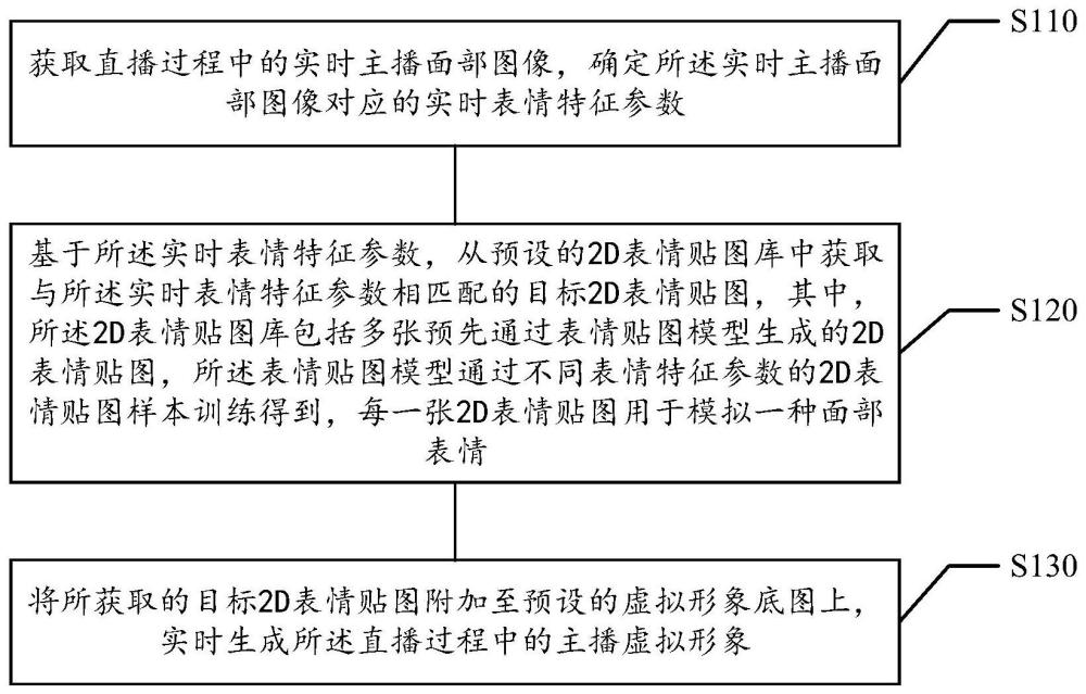 2D直播形象生成方法和装置、存储介质、电子设备与流程