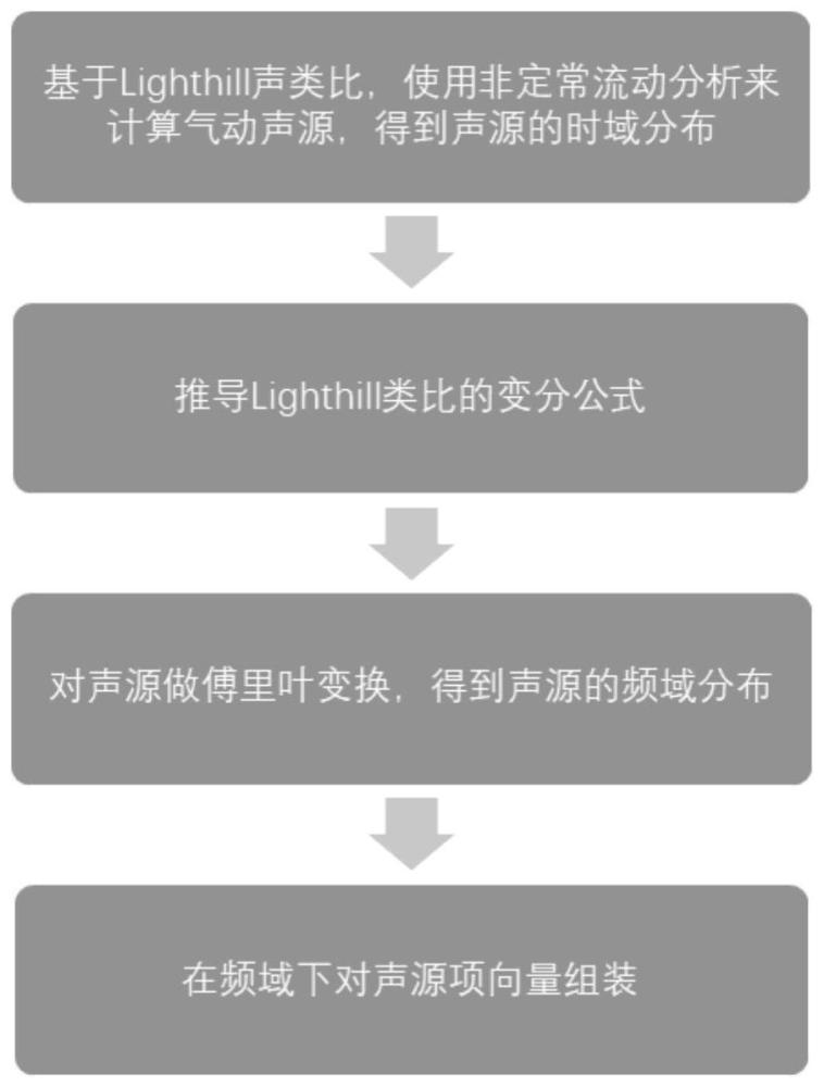 一种基于Lighthill声类比的气动声学频域求解方法与流程