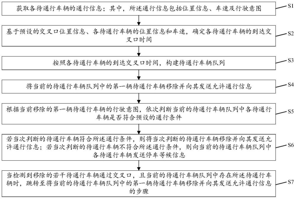 一种无信号灯交叉口车辆通行方法、装置、设备及介质与流程