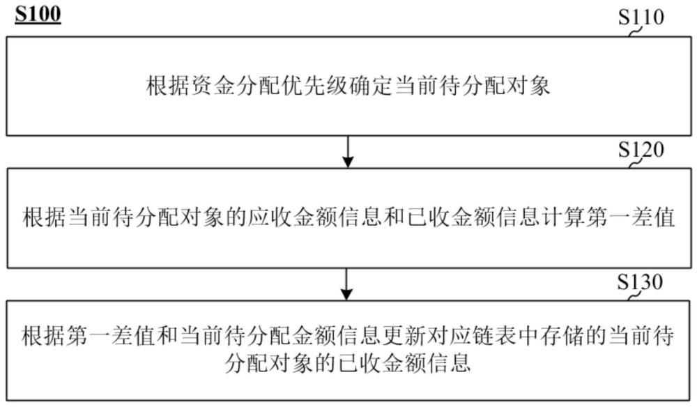 数据处理方法、电子设备及可读存储介质与流程