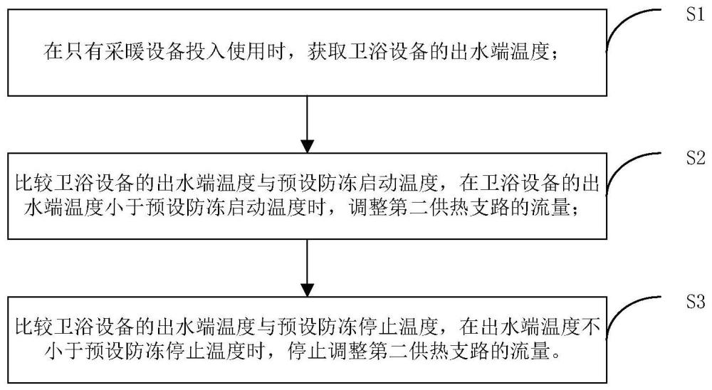 供热系统工作控制方法及装置、供热系统和电子设备与流程