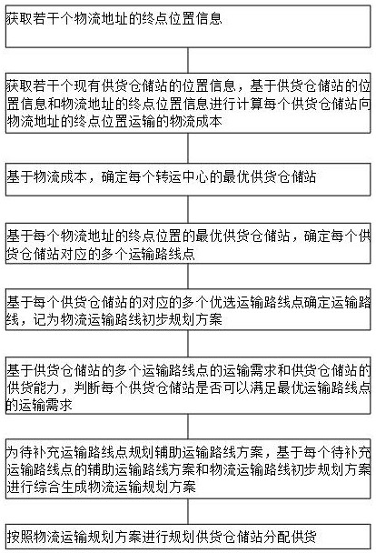 一种国际运输散货的拣货路径规划方法与流程