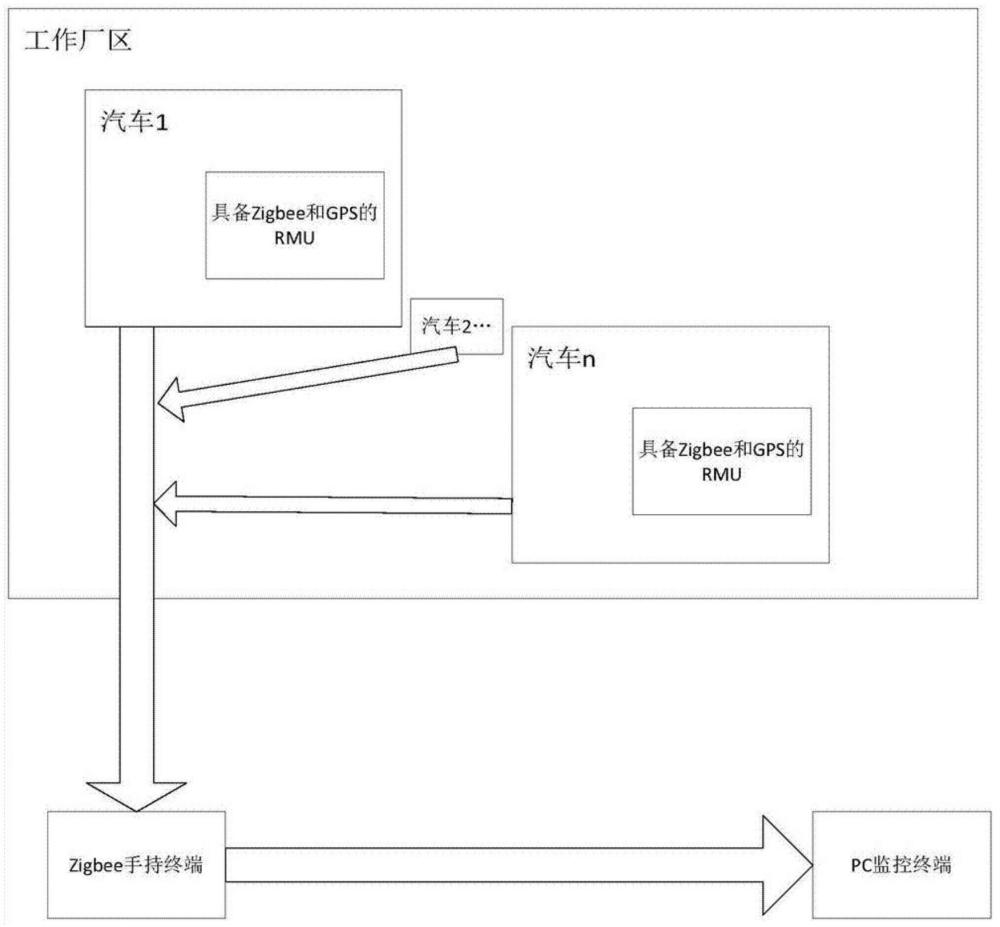 一种利用Zigbee通讯技术对车辆状态进行监控的方法与流程