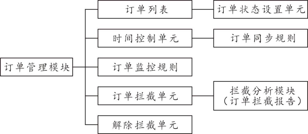 一种具有订单拦截标识的拣货单、订单拦截方法和系统与流程