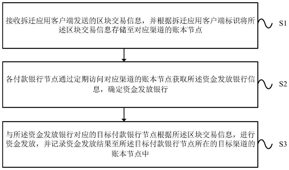 一种拆迁资金发放处理方法及装置与流程