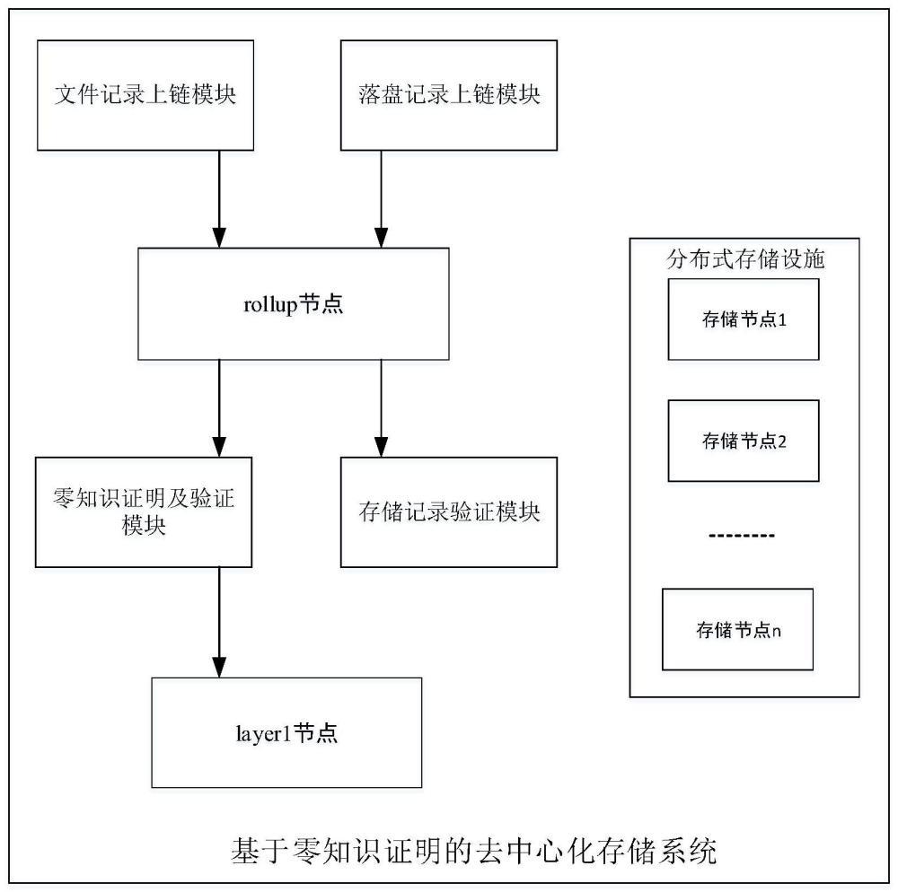 基于零知识证明的去中心化存储系统、设备及存储介质的制作方法