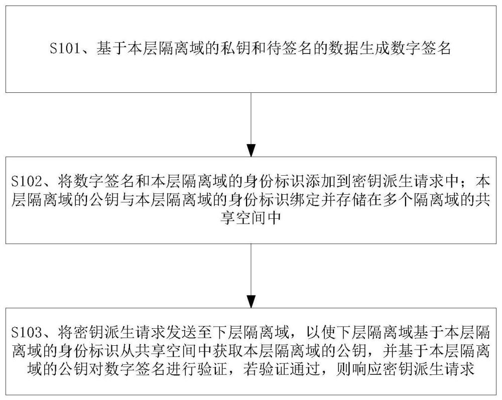 一种身份认证方法、处理器和相关设备与流程