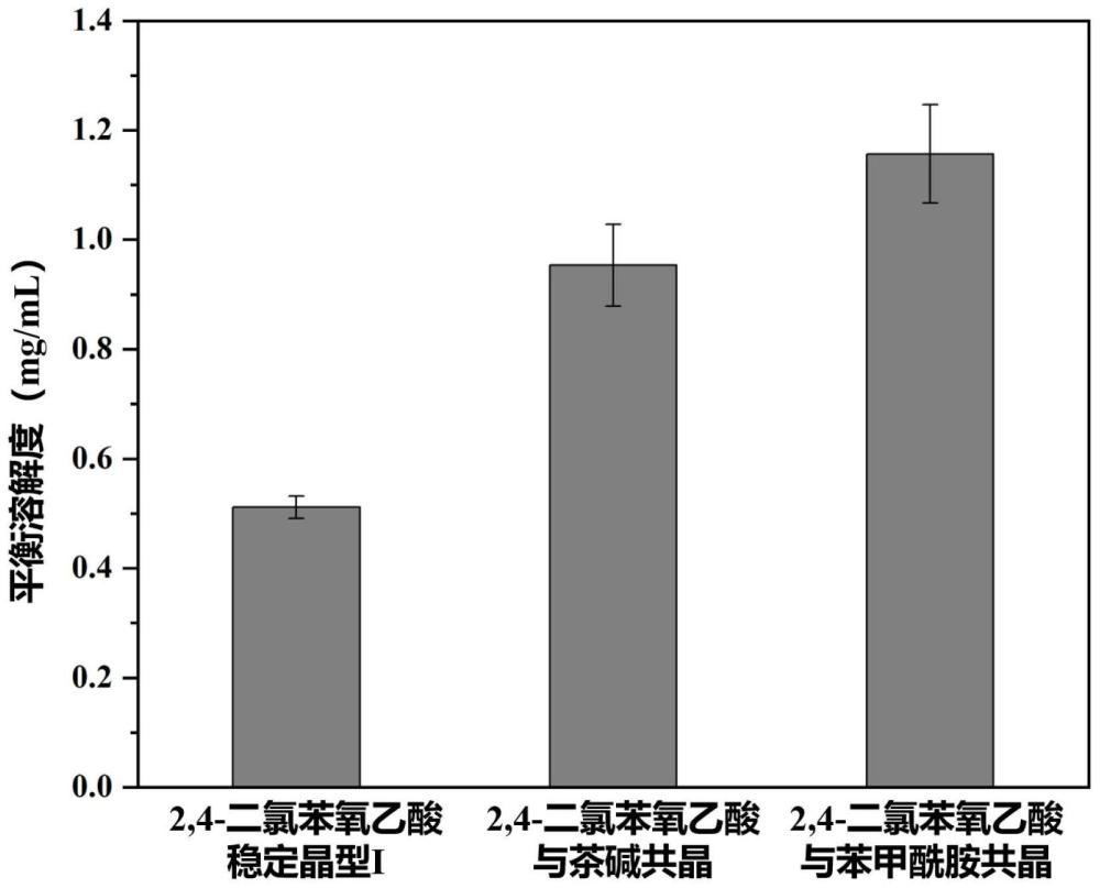 一种2,4-二氯苯氧乙酸共晶及其制备方法与应用