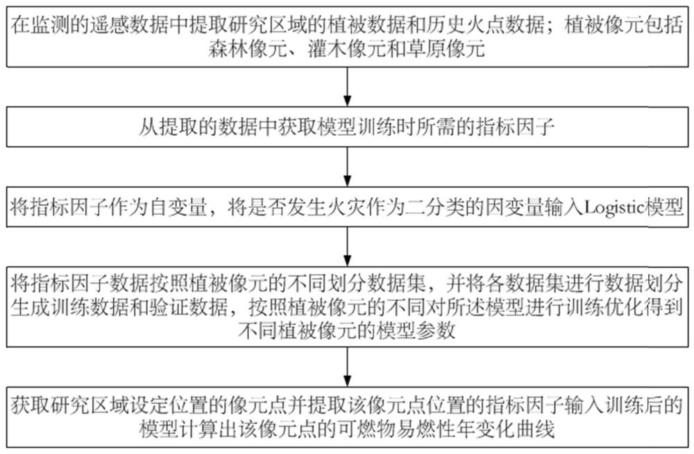 一种可燃物易燃性评估方法、装置、设备及存储介质