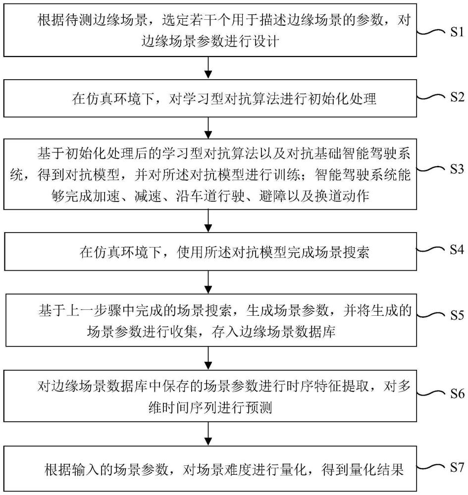 一种基于对抗-训练的自动驾驶场景难度量化方法及系统