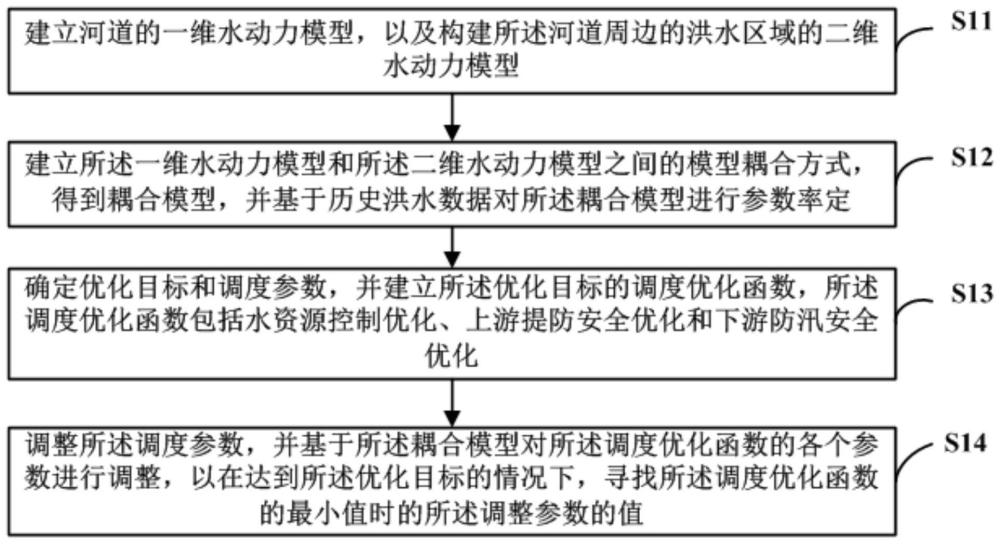 洪水调度优化方法、装置、可读存储介质及电子设备与流程