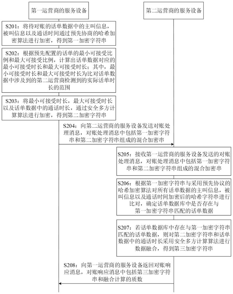 话单结算对账处理方法、装置、设备及存储介质与流程