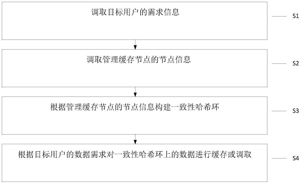 一种基于一致性hash的本地缓存方法和系统与流程