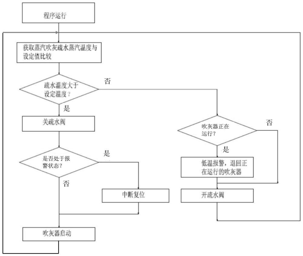 一种蒸汽吹灰系统的疏水装置和疏水方法与流程