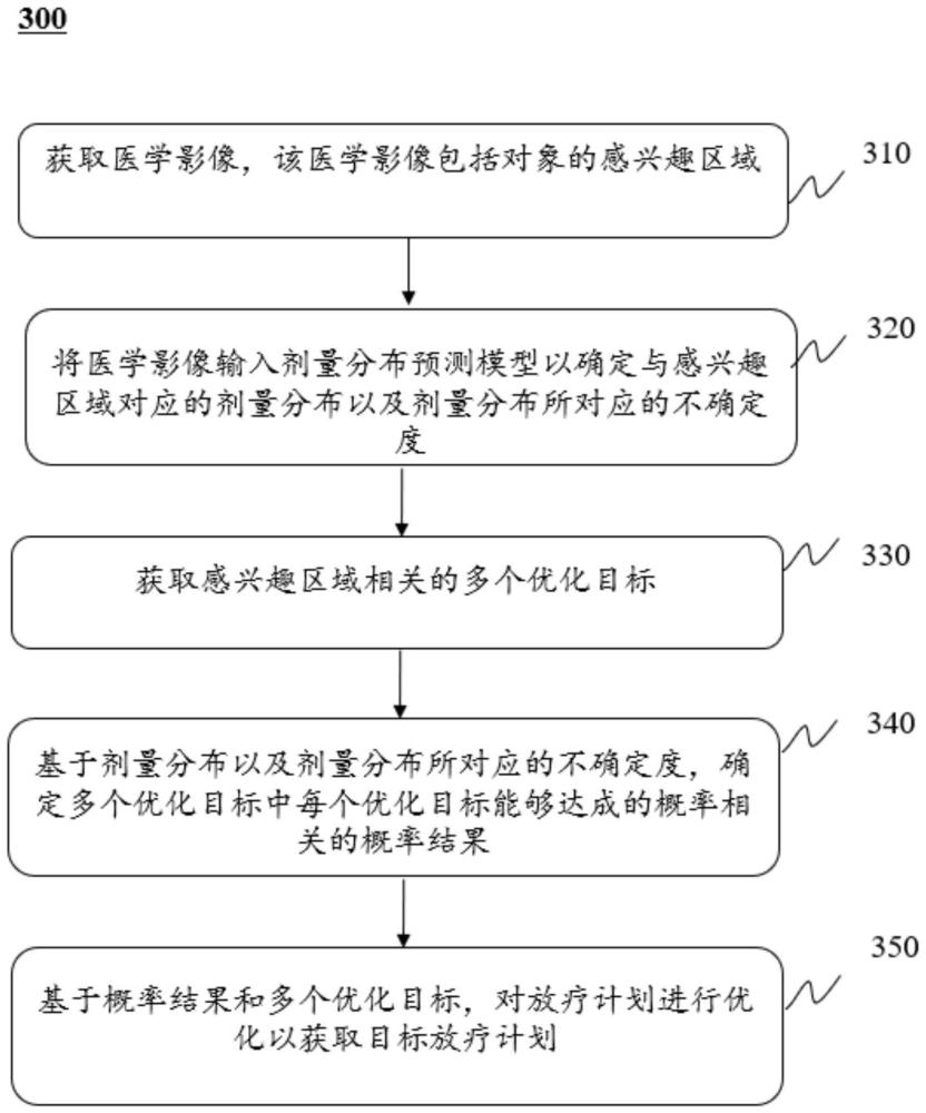 一种放疗计划优化方法和系统与流程