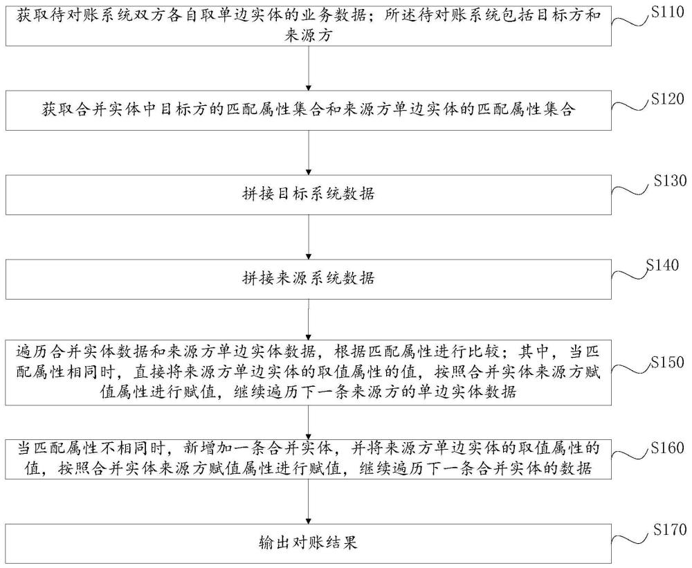 智能对账方法、系统、设备及储存介质与流程