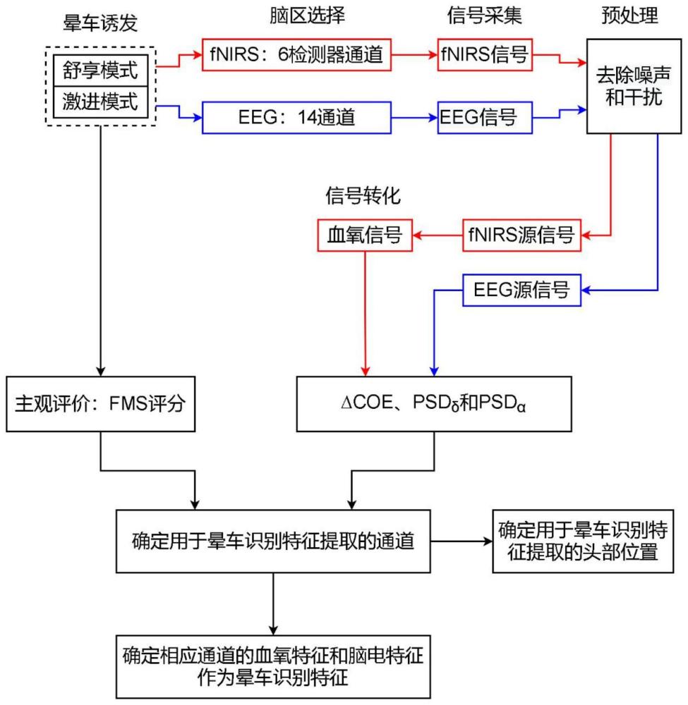 一种晕车识别的特征提取方法