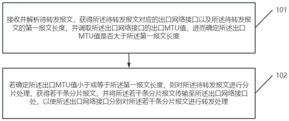 一种报文分片方法、装置、系统和存储介质与流程