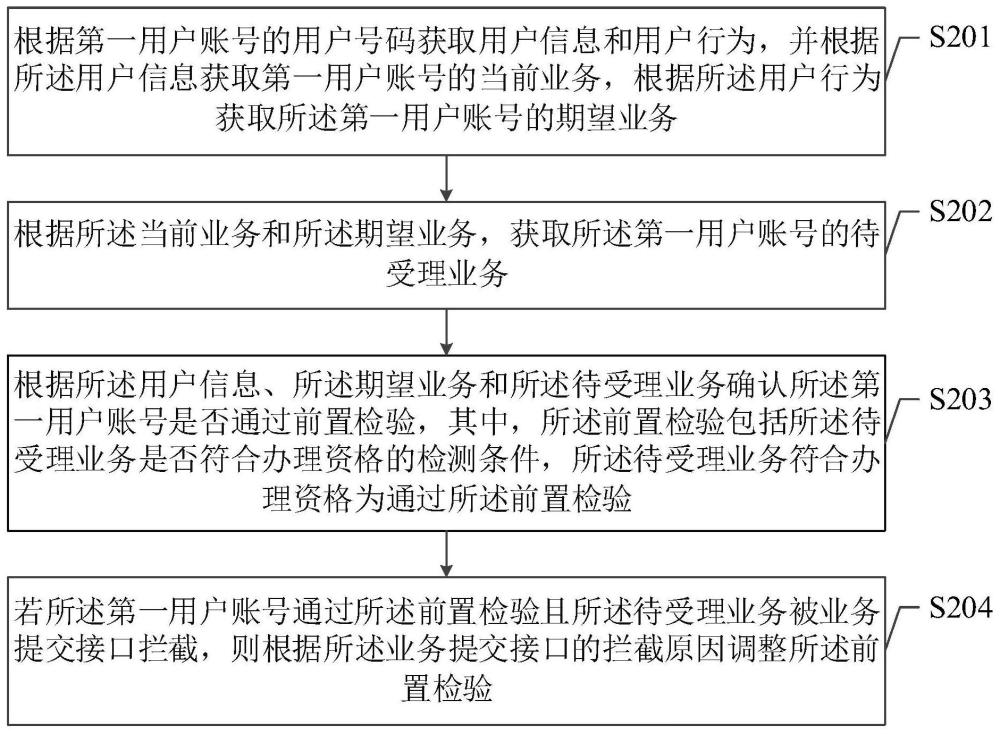 前置检验处理方法、装置、设备和介质与流程