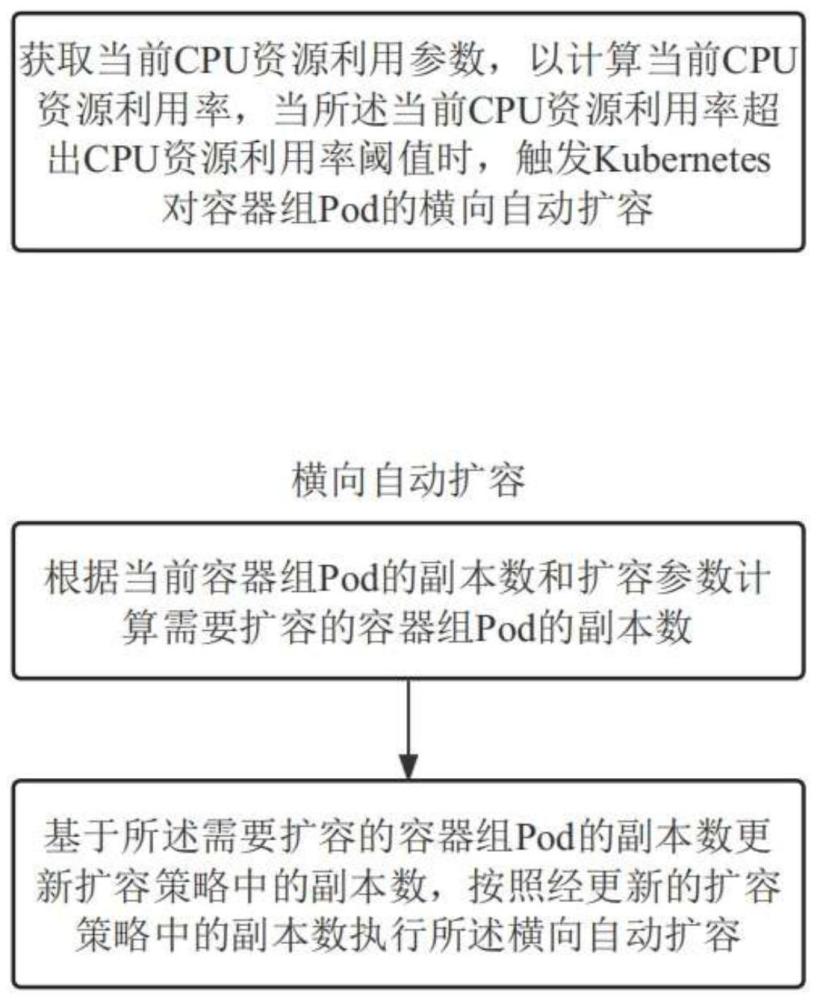 一种高并发响应的资源调度方法和系统