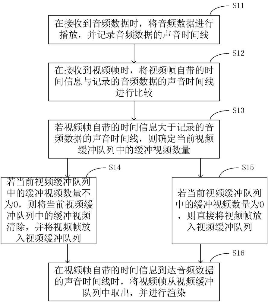 一种基于WebRTC的减少音视频延迟的方法与流程