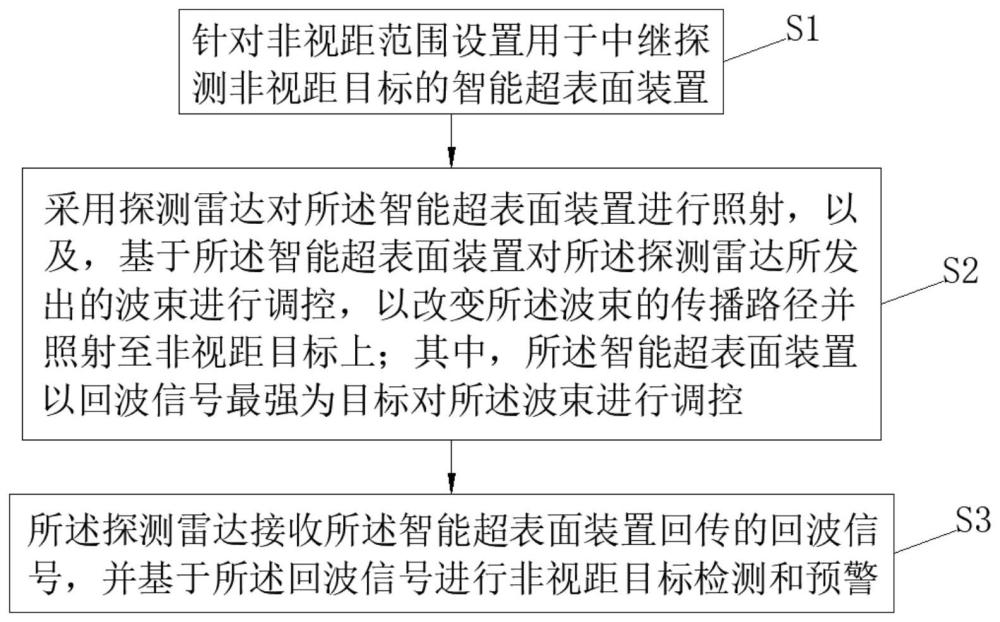 一种弯曲道路上基于智能超表面的非视距目标检测方法