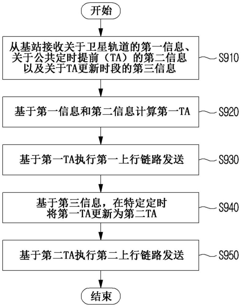 在无线通信系统中用于上行链路发送和接收的方法和装置与流程