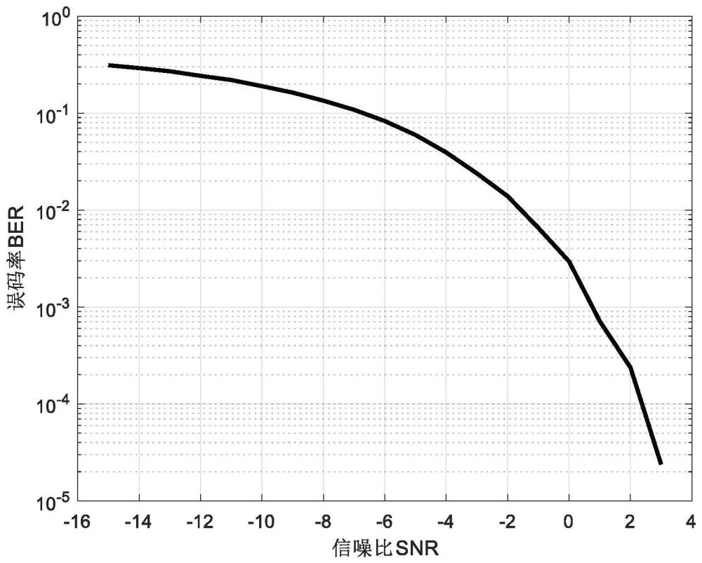 高速率多载波混沌差分键控通信方法