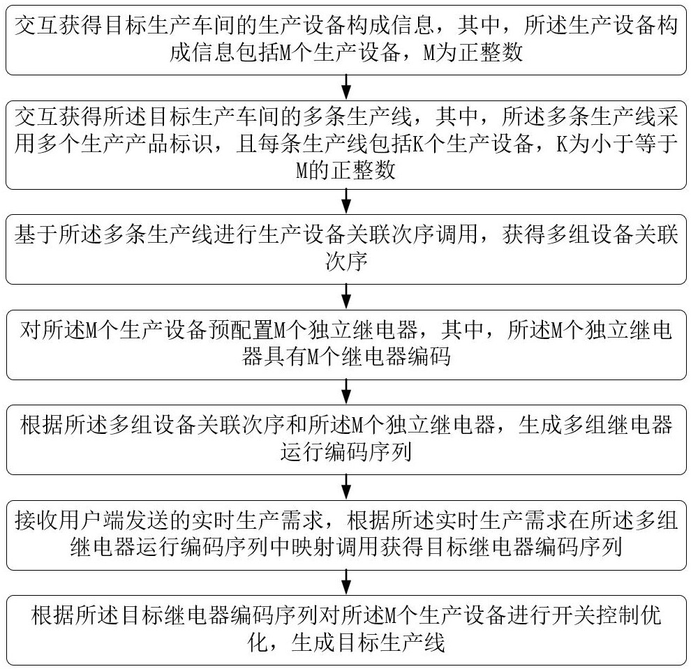 多路开关控制优化方法及系统与流程