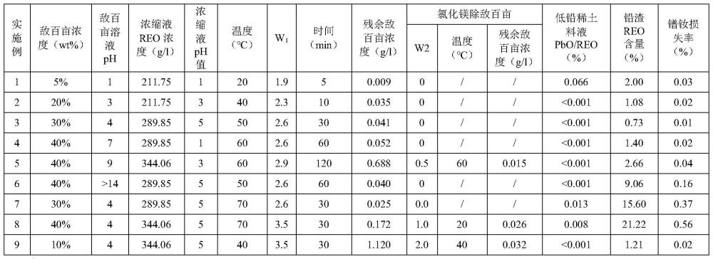 一种降低稀土浓缩液除铅稀土损失的方法与流程