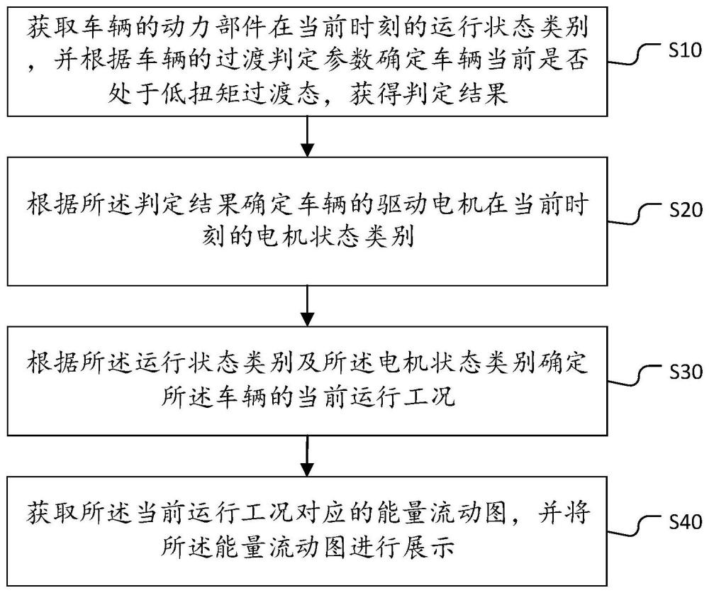 车辆能量流动图展示方法、装置、设备及存储介质与流程